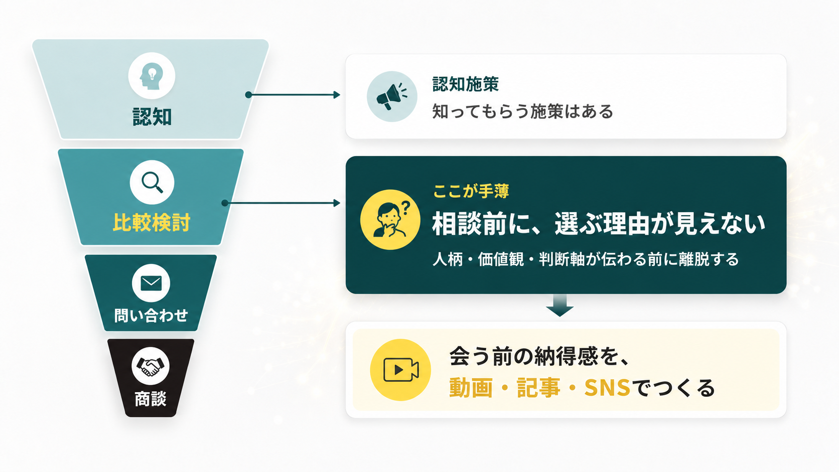 比較検討への対策が手薄になっていないかを示すファネル図