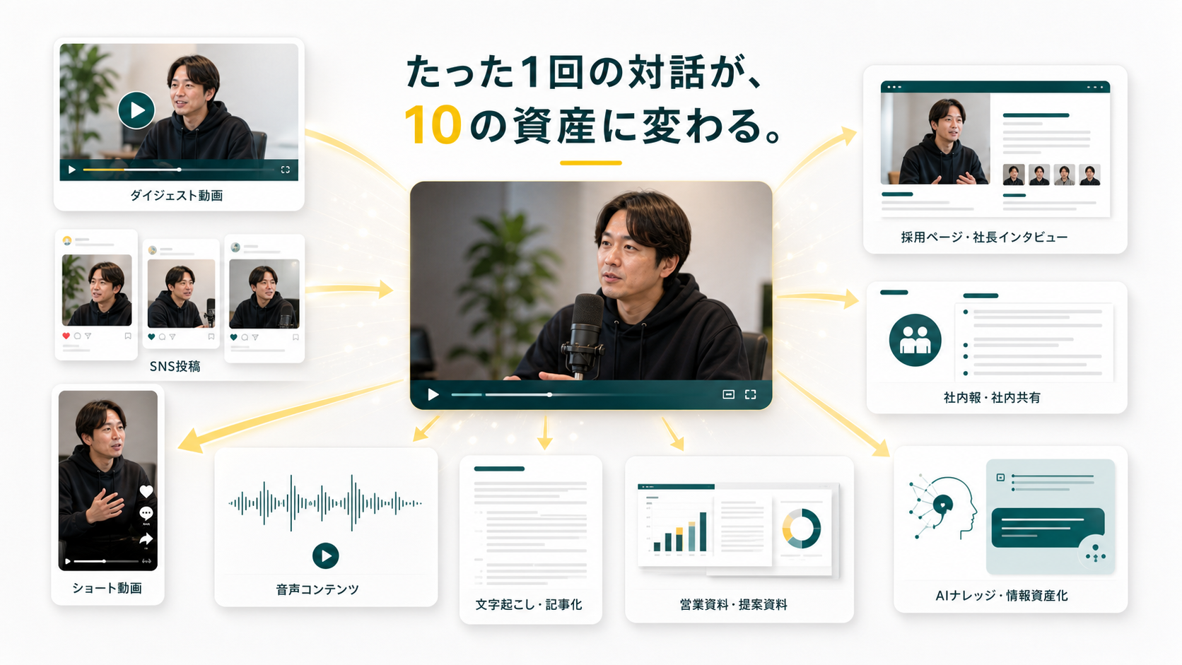 たった1回の対話から多数のコンテンツ資産に変わる図